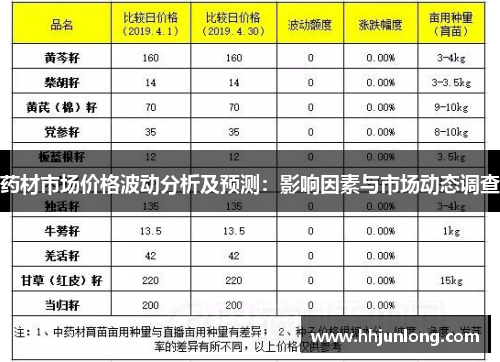 药材市场价格波动分析及预测：影响因素与市场动态调查